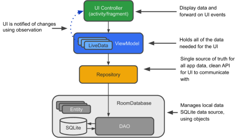 Rooms entities. Архитектура Android приложения. Архитектура мобильного приложения MVVM. MVVM архитектура. Архитектура мобильного приложения Android.