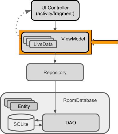 Architecture ViewModel