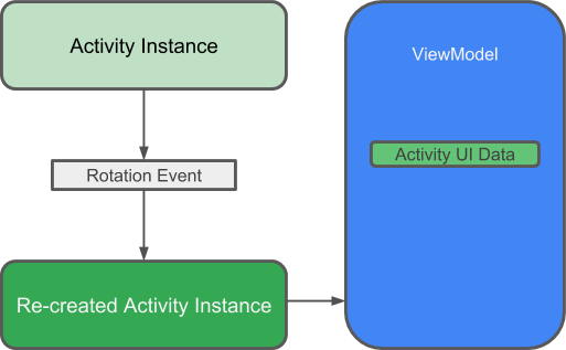 ViewModel